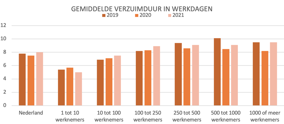 Ontwikkeling Verzuimfrequentie In Nederland - Trendrapport Ziekteverzuim &  Arbeidsongeschiktheid