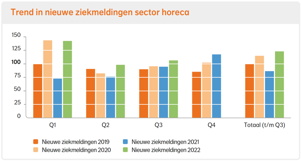 Staafdiagram van trend in nieuwe ziekmeldingen sector horeca