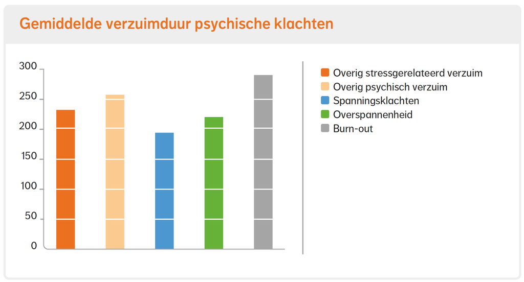Staafdiagram van de gemiddelde verzuimduur psychische klachten