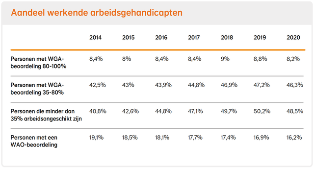 Tabel van aandeel werkende arbeidsgehandicapten van 2014 t/m 2020