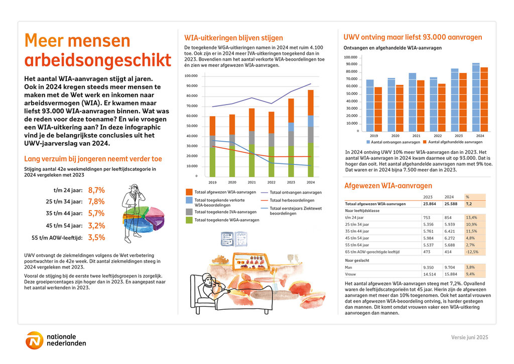Afbeelding infographic WIA