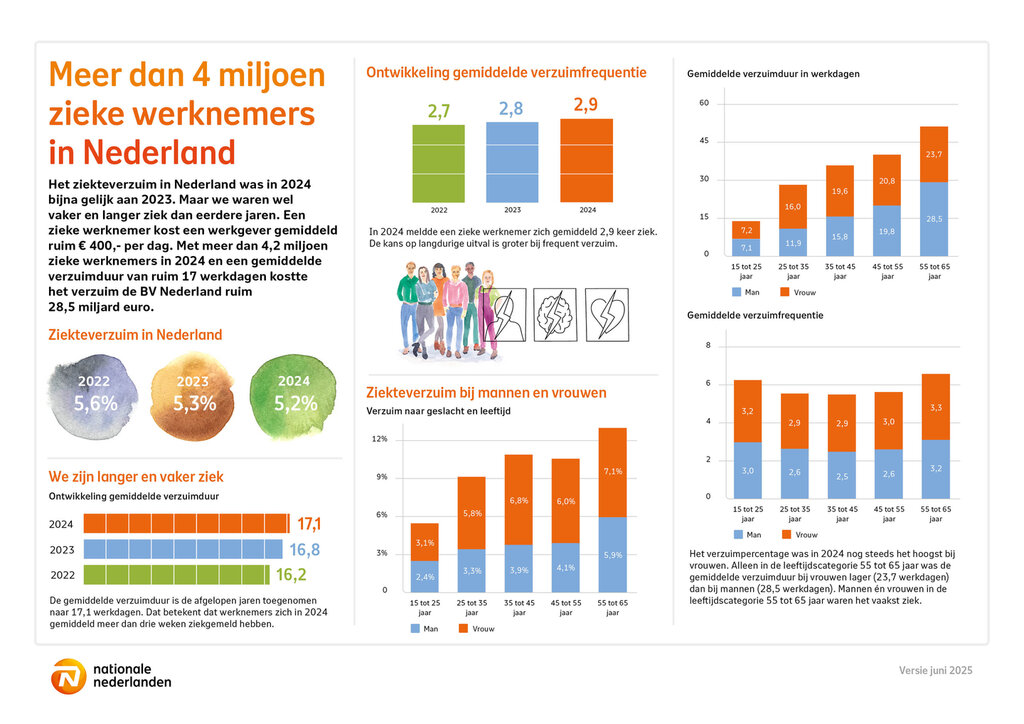 Afbeelding infographic ziekteverzuim