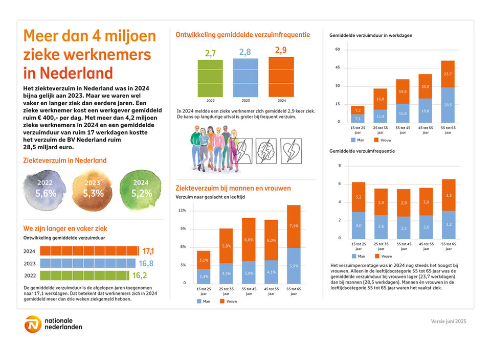 Afbeelding infographic ziekteverzuim