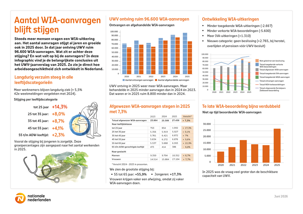 Afbeelding infographic WIA