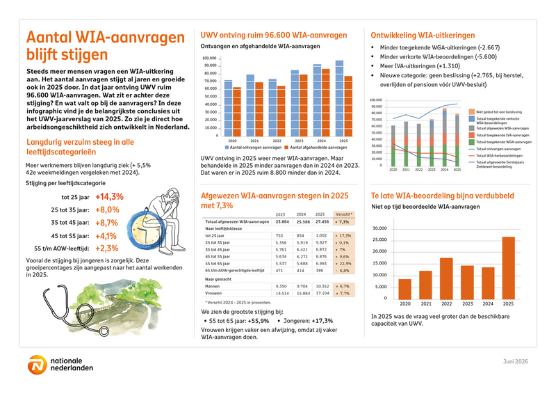 Afbeelding infographic WIA