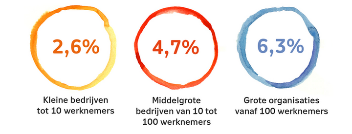 Cijfers ontwikkeling ziekteverzuim in Nederland
