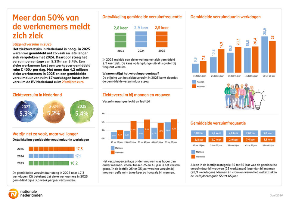 Afbeelding infographic ziekteverzuim