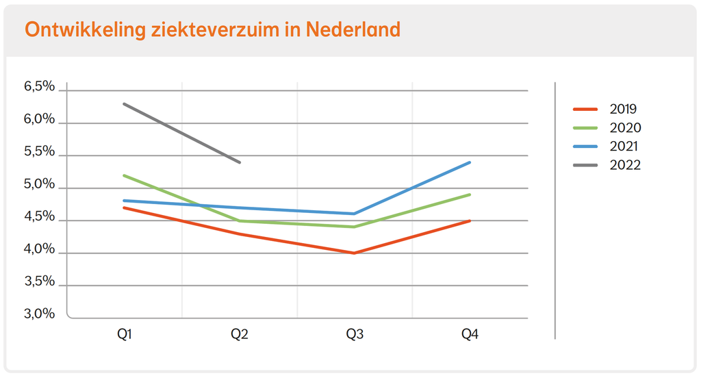Grafiek van ontwikkeling ziekteverzuim in Nederland