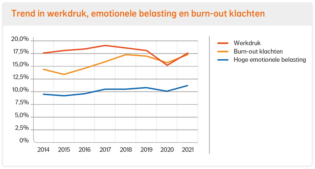 Grafiek van trend in werkdruk, emotionele belasting en burn-out klachten